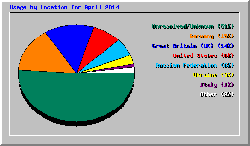 Usage by Location for April 2014