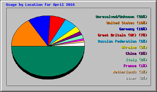 Usage by Location for April 2016