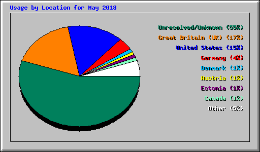 Usage by Location for May 2018