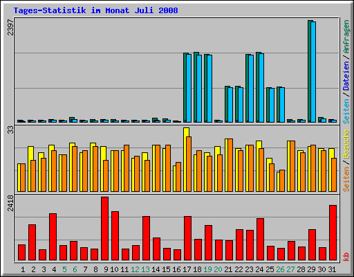 Tages-Statistik im Monat Juli 2008