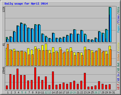 Daily usage for April 2014