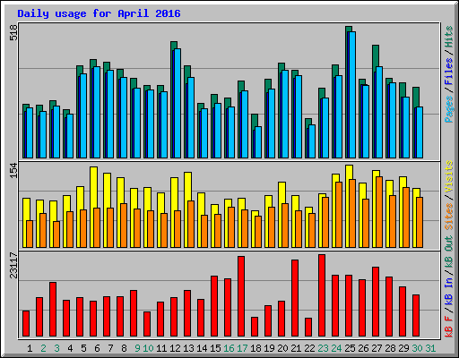 Daily usage for April 2016
