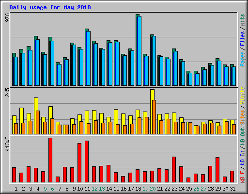 Daily usage for May 2018