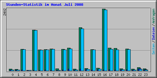 Stunden-Statistik im Monat Juli 2008