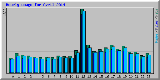 Hourly usage for April 2014