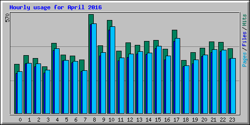 Hourly usage for April 2016