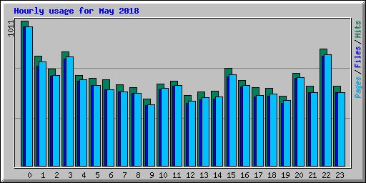 Hourly usage for May 2018